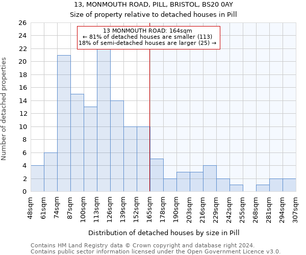 13, MONMOUTH ROAD, PILL, BRISTOL, BS20 0AY: Size of property relative to detached houses in Pill