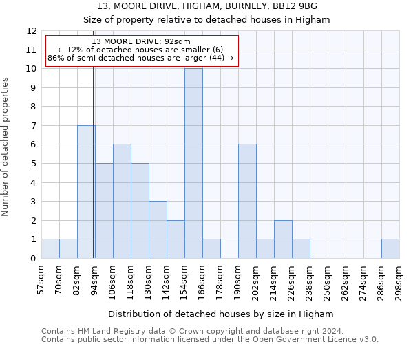 13, MOORE DRIVE, HIGHAM, BURNLEY, BB12 9BG: Size of property relative to detached houses in Higham