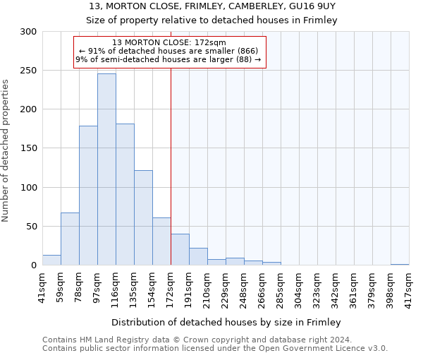 13, MORTON CLOSE, FRIMLEY, CAMBERLEY, GU16 9UY: Size of property relative to detached houses in Frimley