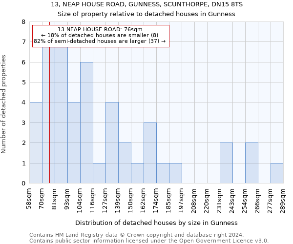 13, NEAP HOUSE ROAD, GUNNESS, SCUNTHORPE, DN15 8TS: Size of property relative to detached houses in Gunness