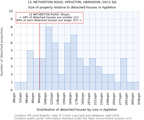 13, NETHERTON ROAD, APPLETON, ABINGDON, OX13 5JX: Size of property relative to detached houses in Appleton