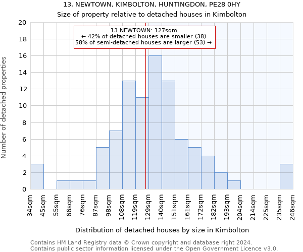 13, NEWTOWN, KIMBOLTON, HUNTINGDON, PE28 0HY: Size of property relative to detached houses in Kimbolton