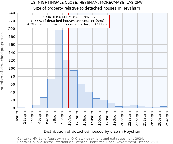 13, NIGHTINGALE CLOSE, HEYSHAM, MORECAMBE, LA3 2FW: Size of property relative to detached houses in Heysham