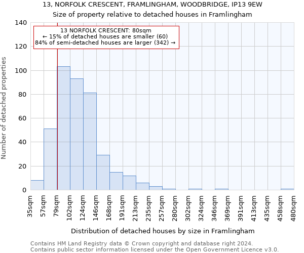 13, NORFOLK CRESCENT, FRAMLINGHAM, WOODBRIDGE, IP13 9EW: Size of property relative to detached houses in Framlingham