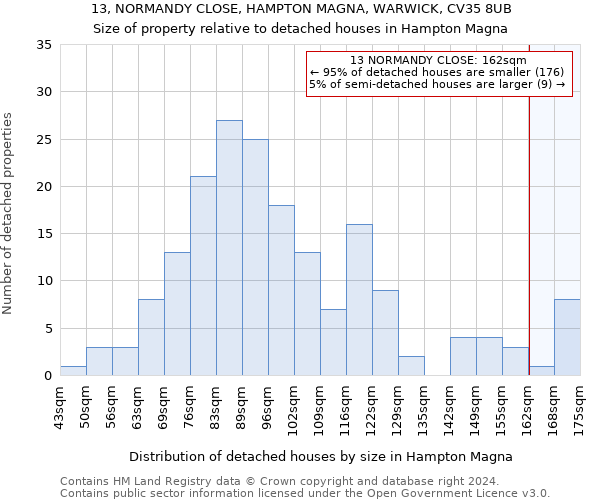 13, NORMANDY CLOSE, HAMPTON MAGNA, WARWICK, CV35 8UB: Size of property relative to detached houses in Hampton Magna