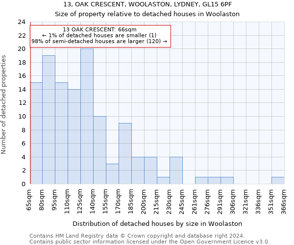 13, OAK CRESCENT, WOOLASTON, LYDNEY, GL15 6PF: Size of property relative to detached houses in Woolaston