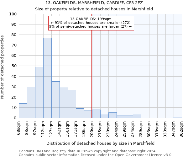 13, OAKFIELDS, MARSHFIELD, CARDIFF, CF3 2EZ: Size of property relative to detached houses in Marshfield