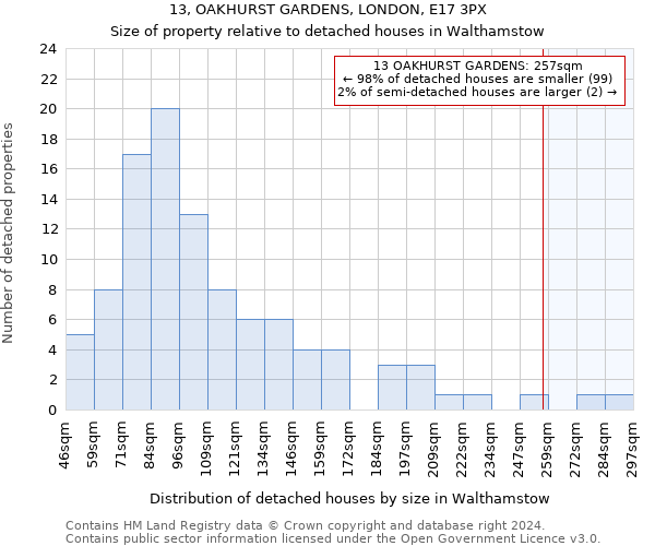 13, OAKHURST GARDENS, LONDON, E17 3PX: Size of property relative to detached houses in Walthamstow