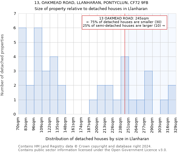 13, OAKMEAD ROAD, LLANHARAN, PONTYCLUN, CF72 9FB: Size of property relative to detached houses in Llanharan