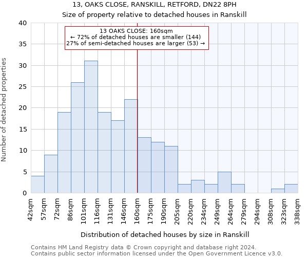 13, OAKS CLOSE, RANSKILL, RETFORD, DN22 8PH: Size of property relative to detached houses in Ranskill