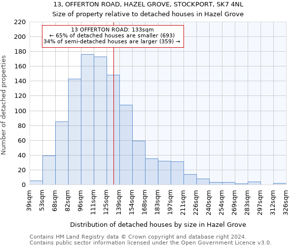 13, OFFERTON ROAD, HAZEL GROVE, STOCKPORT, SK7 4NL: Size of property relative to detached houses in Hazel Grove