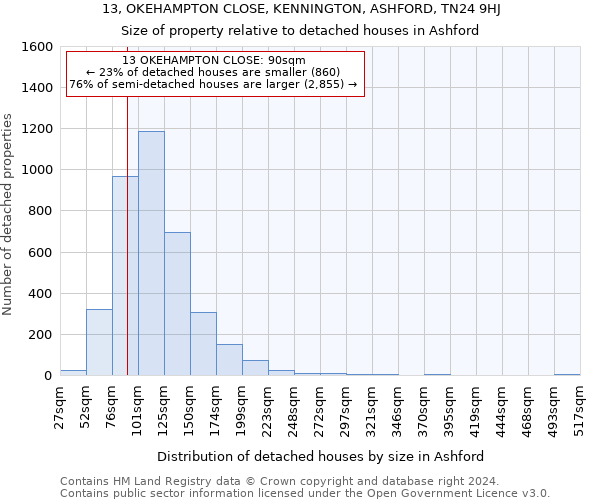 13, OKEHAMPTON CLOSE, KENNINGTON, ASHFORD, TN24 9HJ: Size of property relative to detached houses in Ashford