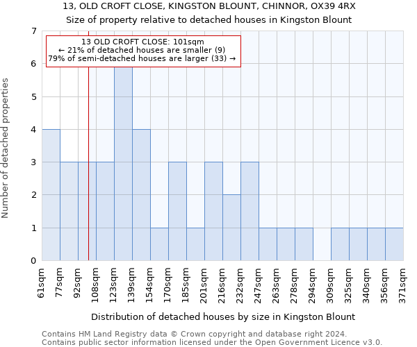 13, OLD CROFT CLOSE, KINGSTON BLOUNT, CHINNOR, OX39 4RX: Size of property relative to detached houses in Kingston Blount