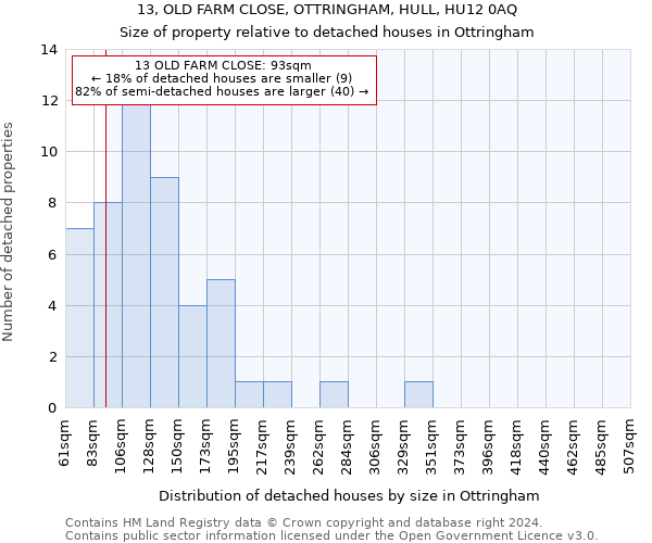 13, OLD FARM CLOSE, OTTRINGHAM, HULL, HU12 0AQ: Size of property relative to detached houses in Ottringham