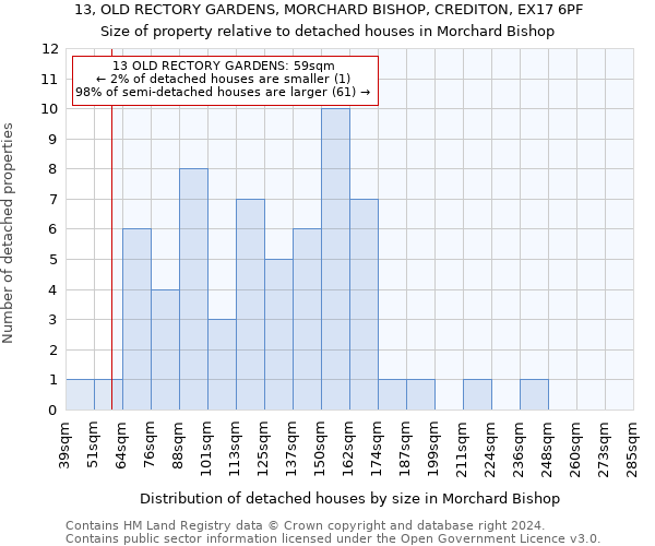 13, OLD RECTORY GARDENS, MORCHARD BISHOP, CREDITON, EX17 6PF: Size of property relative to detached houses in Morchard Bishop