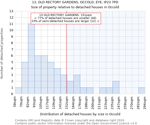 13, OLD RECTORY GARDENS, OCCOLD, EYE, IP23 7PD: Size of property relative to detached houses in Occold