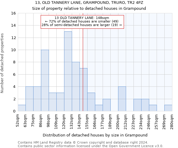 13, OLD TANNERY LANE, GRAMPOUND, TRURO, TR2 4PZ: Size of property relative to detached houses in Grampound