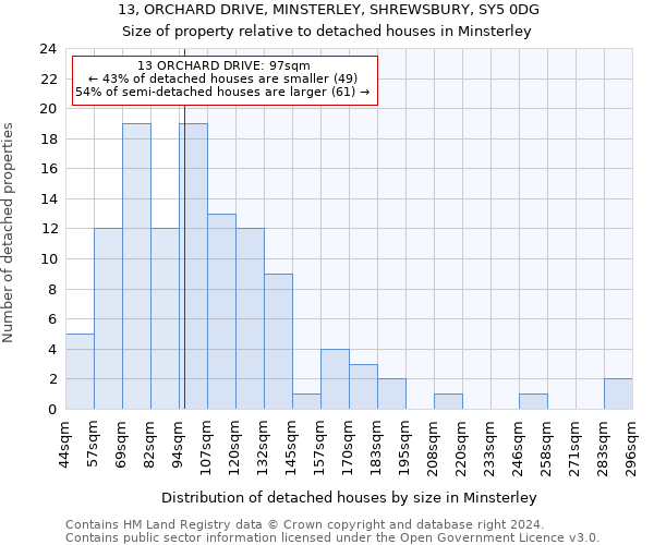 13, ORCHARD DRIVE, MINSTERLEY, SHREWSBURY, SY5 0DG: Size of property relative to detached houses in Minsterley