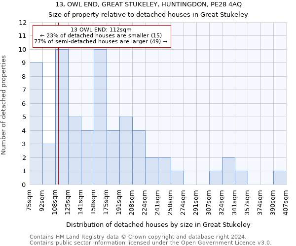 13, OWL END, GREAT STUKELEY, HUNTINGDON, PE28 4AQ: Size of property relative to detached houses in Great Stukeley