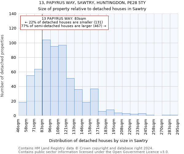 13, PAPYRUS WAY, SAWTRY, HUNTINGDON, PE28 5TY: Size of property relative to detached houses in Sawtry