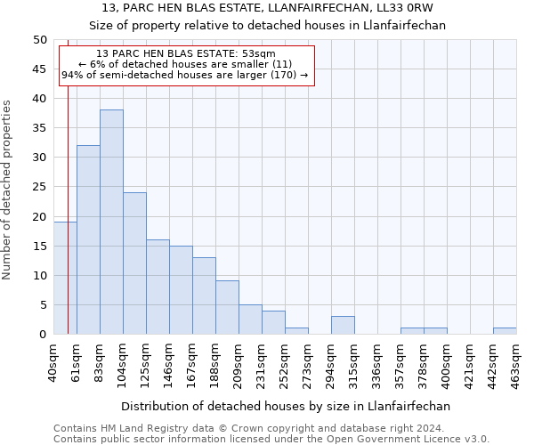 13, PARC HEN BLAS ESTATE, LLANFAIRFECHAN, LL33 0RW: Size of property relative to detached houses in Llanfairfechan