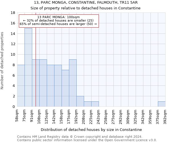 13, PARC MONGA, CONSTANTINE, FALMOUTH, TR11 5AR: Size of property relative to detached houses in Constantine