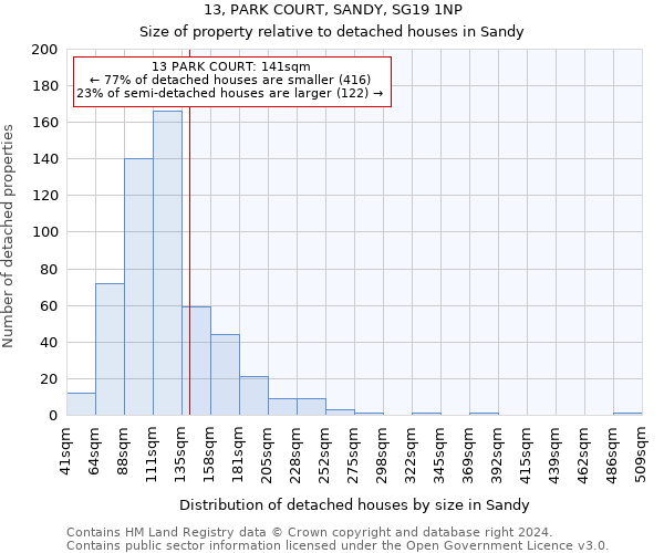 13, PARK COURT, SANDY, SG19 1NP: Size of property relative to detached houses in Sandy