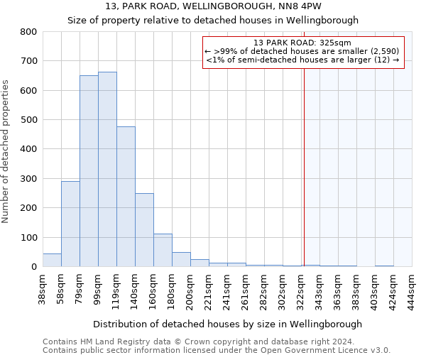 13, PARK ROAD, WELLINGBOROUGH, NN8 4PW: Size of property relative to detached houses in Wellingborough