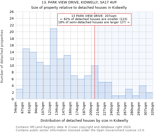 13, PARK VIEW DRIVE, KIDWELLY, SA17 4UP: Size of property relative to detached houses in Kidwelly