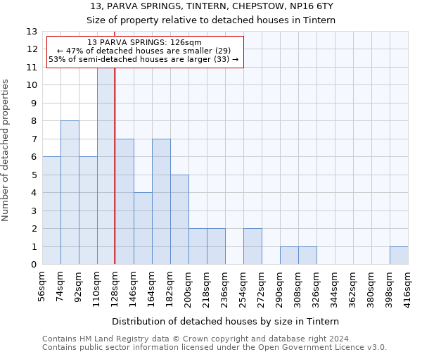 13, PARVA SPRINGS, TINTERN, CHEPSTOW, NP16 6TY: Size of property relative to detached houses in Tintern