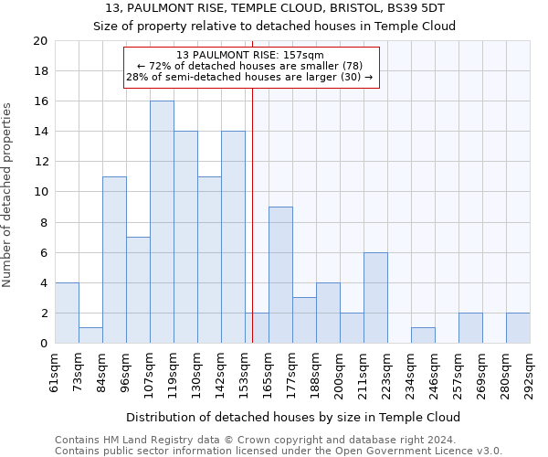 13, PAULMONT RISE, TEMPLE CLOUD, BRISTOL, BS39 5DT: Size of property relative to detached houses in Temple Cloud