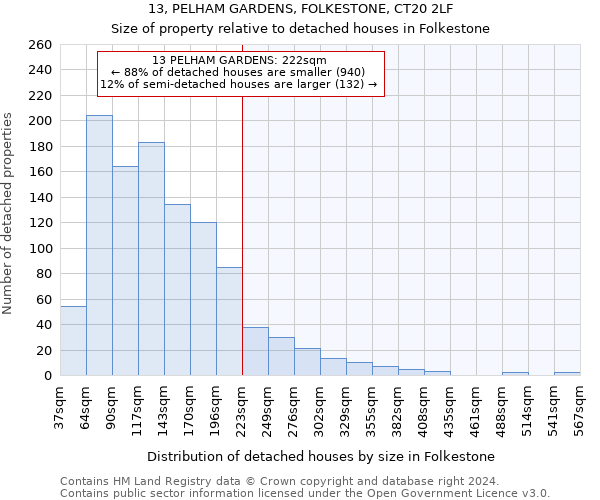 13, PELHAM GARDENS, FOLKESTONE, CT20 2LF: Size of property relative to detached houses in Folkestone