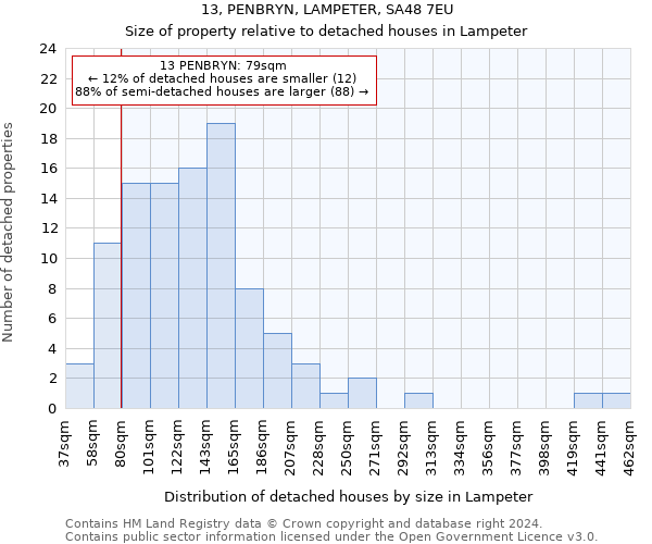 13, PENBRYN, LAMPETER, SA48 7EU: Size of property relative to detached houses in Lampeter