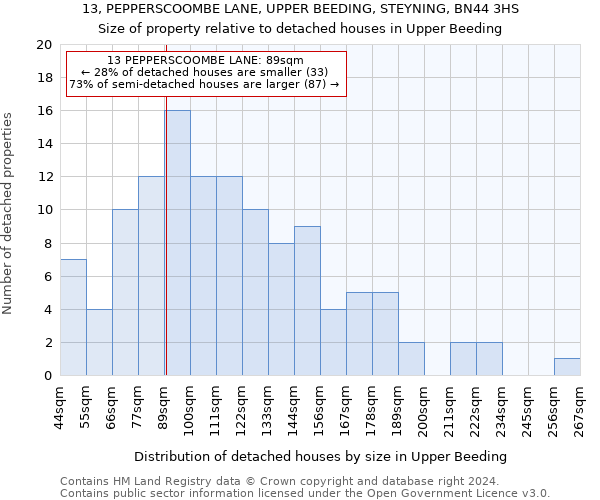 13, PEPPERSCOOMBE LANE, UPPER BEEDING, STEYNING, BN44 3HS: Size of property relative to detached houses in Upper Beeding