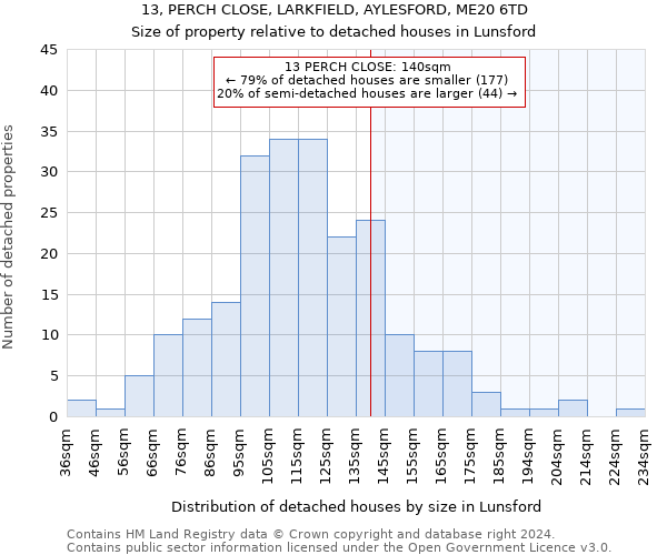 13, PERCH CLOSE, LARKFIELD, AYLESFORD, ME20 6TD: Size of property relative to detached houses in Lunsford