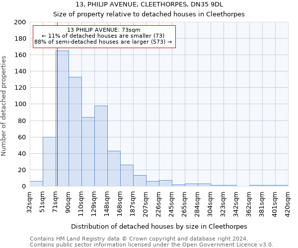 13, PHILIP AVENUE, CLEETHORPES, DN35 9DL: Size of property relative to detached houses in Cleethorpes