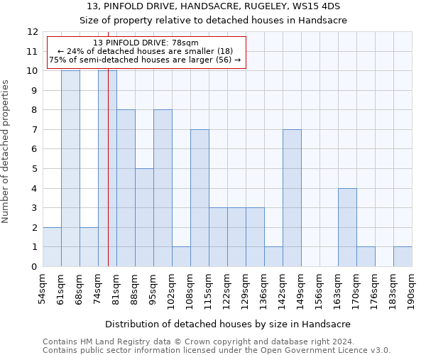 13, PINFOLD DRIVE, HANDSACRE, RUGELEY, WS15 4DS: Size of property relative to detached houses in Handsacre