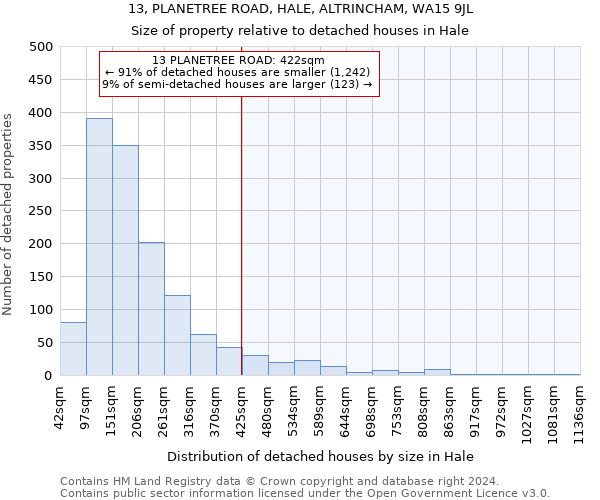 13, PLANETREE ROAD, HALE, ALTRINCHAM, WA15 9JL: Size of property relative to detached houses in Hale