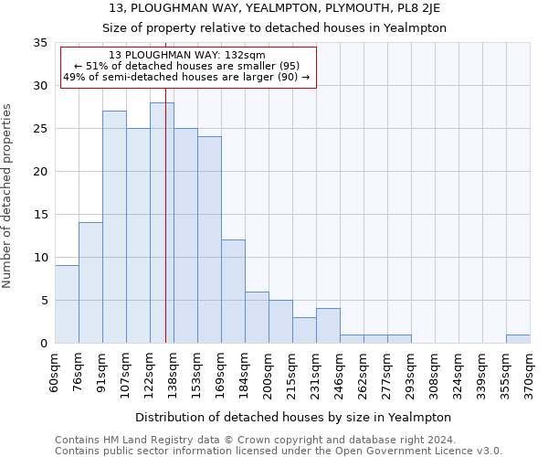 13, PLOUGHMAN WAY, YEALMPTON, PLYMOUTH, PL8 2JE: Size of property relative to detached houses in Yealmpton