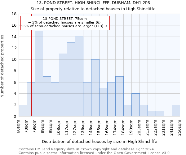 13, POND STREET, HIGH SHINCLIFFE, DURHAM, DH1 2PS: Size of property relative to detached houses in High Shincliffe