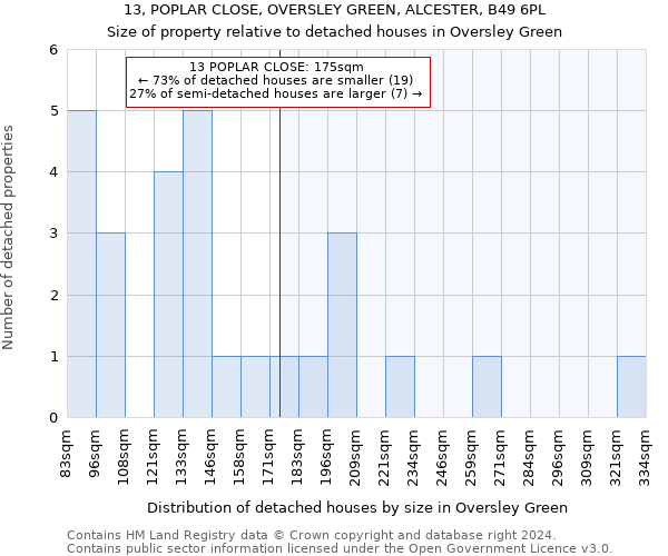 13, POPLAR CLOSE, OVERSLEY GREEN, ALCESTER, B49 6PL: Size of property relative to detached houses in Oversley Green