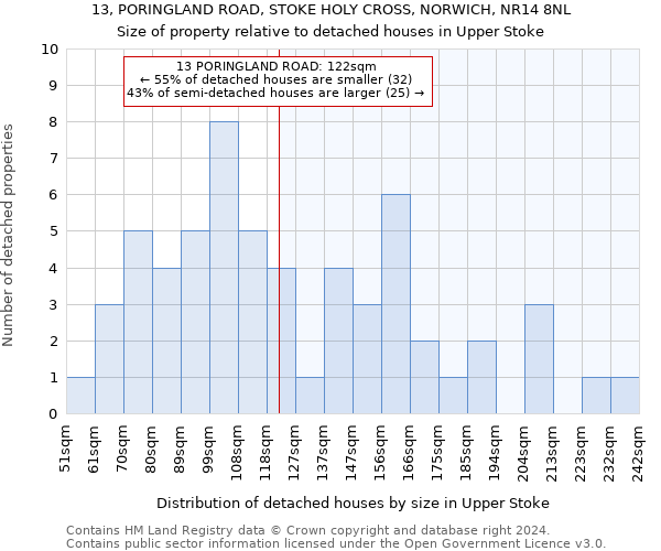 13, PORINGLAND ROAD, STOKE HOLY CROSS, NORWICH, NR14 8NL: Size of property relative to detached houses in Upper Stoke