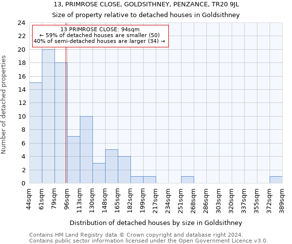 13, PRIMROSE CLOSE, GOLDSITHNEY, PENZANCE, TR20 9JL: Size of property relative to detached houses in Goldsithney