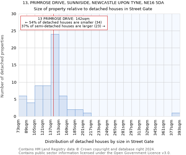 13, PRIMROSE DRIVE, SUNNISIDE, NEWCASTLE UPON TYNE, NE16 5DA: Size of property relative to detached houses in Street Gate