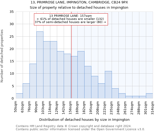 13, PRIMROSE LANE, IMPINGTON, CAMBRIDGE, CB24 9PX: Size of property relative to detached houses in Impington