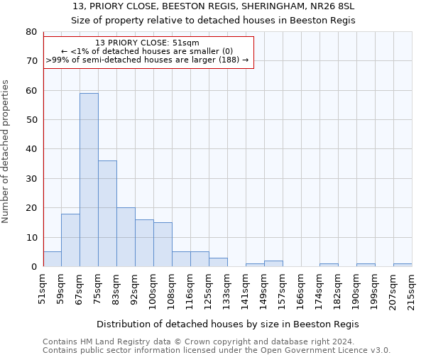 13, PRIORY CLOSE, BEESTON REGIS, SHERINGHAM, NR26 8SL: Size of property relative to detached houses in Beeston Regis