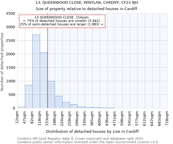 13, QUEENWOOD CLOSE, PENYLAN, CARDIFF, CF23 9JH: Size of property relative to detached houses in Cardiff