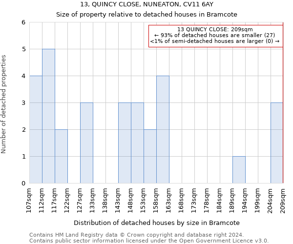 13, QUINCY CLOSE, NUNEATON, CV11 6AY: Size of property relative to detached houses in Bramcote