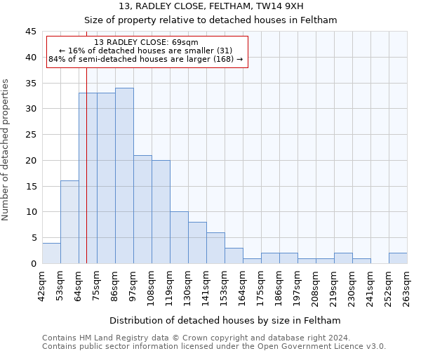 13, RADLEY CLOSE, FELTHAM, TW14 9XH: Size of property relative to detached houses in Feltham