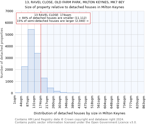 13, RAVEL CLOSE, OLD FARM PARK, MILTON KEYNES, MK7 8EY: Size of property relative to detached houses in Milton Keynes